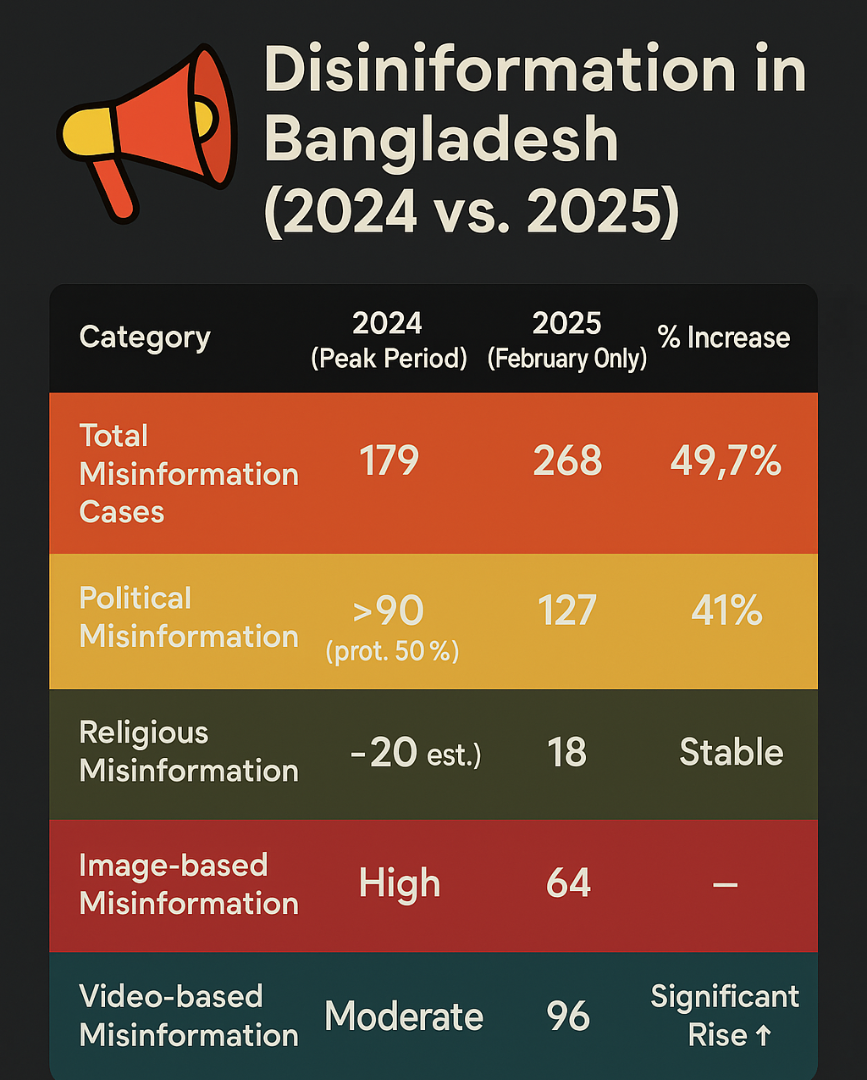 bangladesh-faces-58-surge-in-misinformation-politics-religion-and-videos-fuel-disinfo-in-2024-25